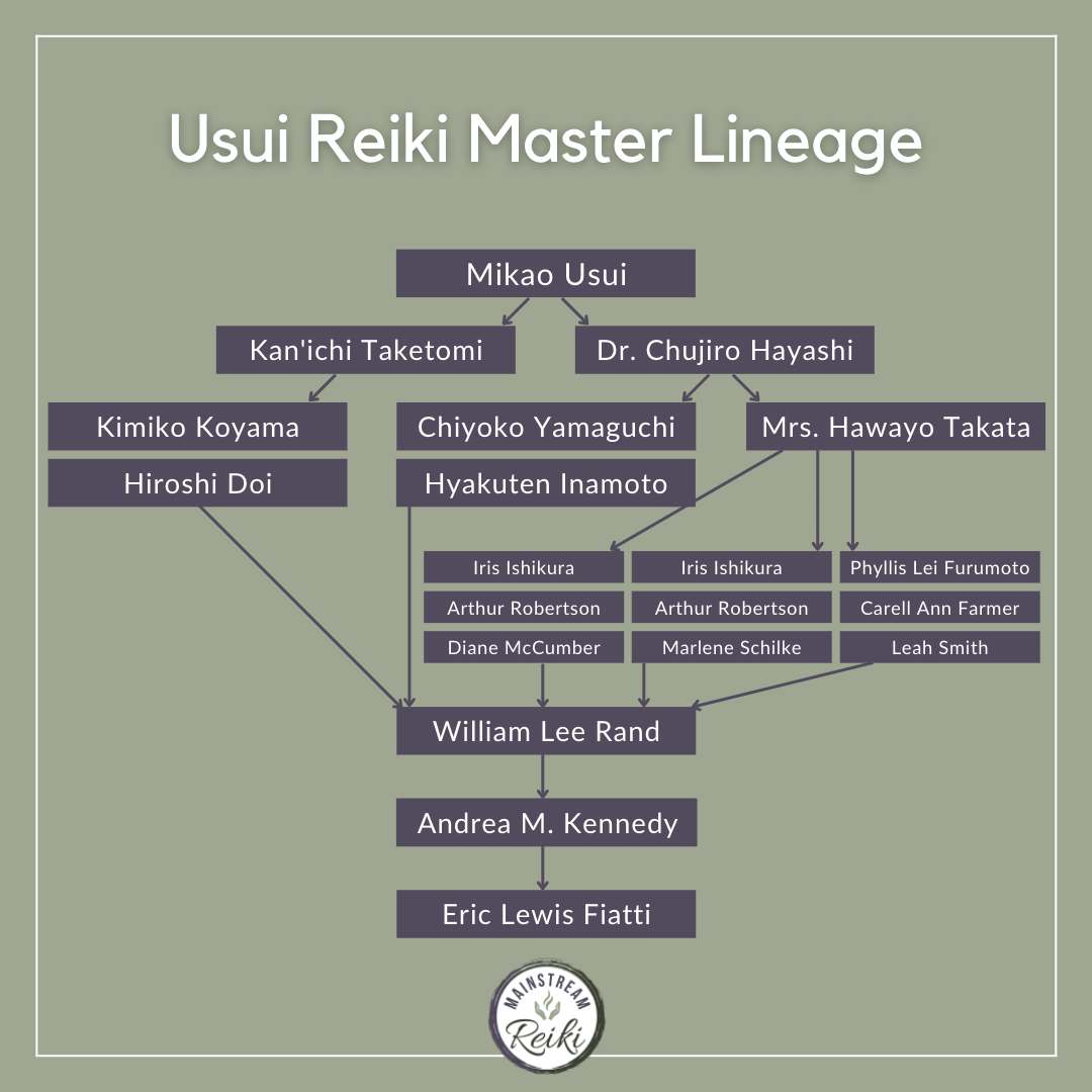 Usui Reiki Master lineage chart ending with Eric Lewis Fiatti